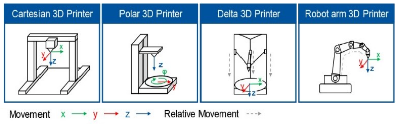 Tipos de Sistemas de Impressoras 3D 